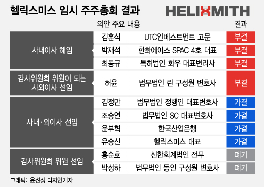헬릭스미스도 새 최대주주가 이사회 장악…"소액주주 강경대응 지속"