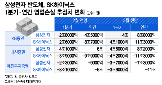 2008년 금융위기 재현?…반도체 적자 전망에 삼성·SK "나 떨고 있니"