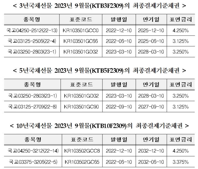 국채선물(2023년 9월물) 최종결제기준채권 지정 세부내용/자료=한국거래소 제공