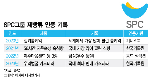 기네스북에 이어 한국기록원도, 신기록 늘리는 SPC