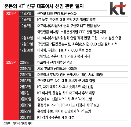 "6개월 날렸다"…혼돈의 KT 'CEO 공백' 현실화, 어디로 가나
