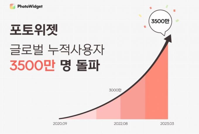 Z세대 사로잡은 '아이폰 꾸미기' 포토위젯, 3500만 사용자 돌파