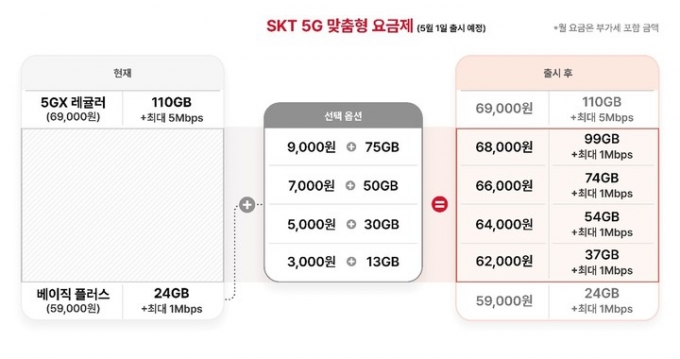 SK텔레콤이 기존 5G 중간요금제 '베이직플러스(월 5만9000원, 24GB)를 기본으로 추가 데이터 옵션 4종 중 하나를 조합해 이용하는 '5G 맞춤형 요금제'를 5월1일 출시한다/사진=SK텔레콤, 뉴시스 제공