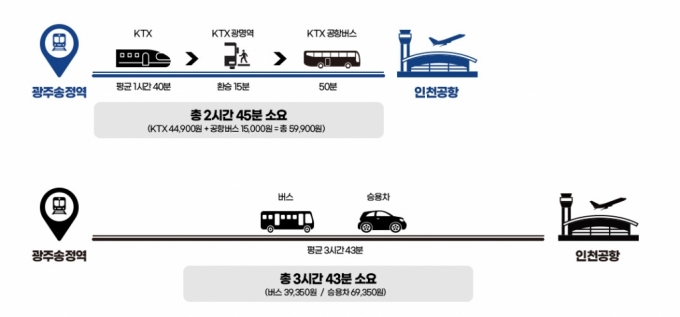 해외 여행 증가…광명역-인천공항 공항버스, 이용객 48% 늘었다
