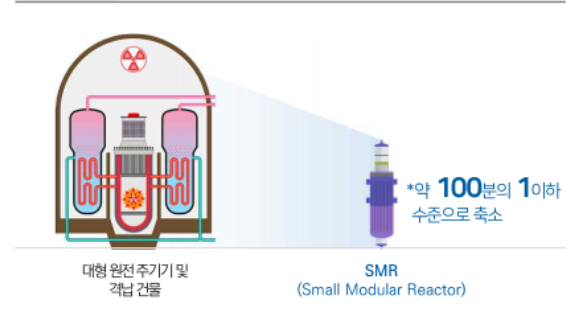 "후쿠시마 사태 절대 없다"…대형 원전 대체할 4000억 비밀병기 SMR