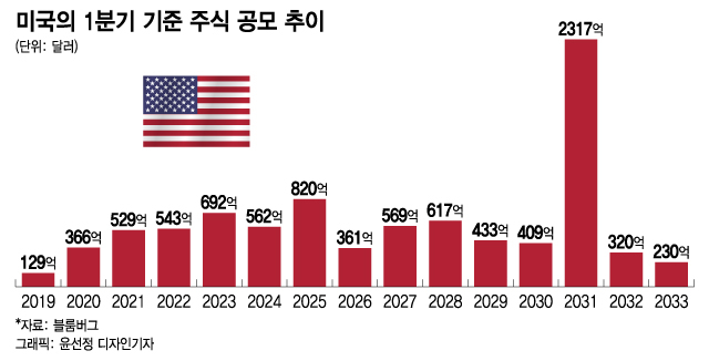 '274조원' 美 반품시장 공략한 스타트업에 '뭉칫돈'…한국은?