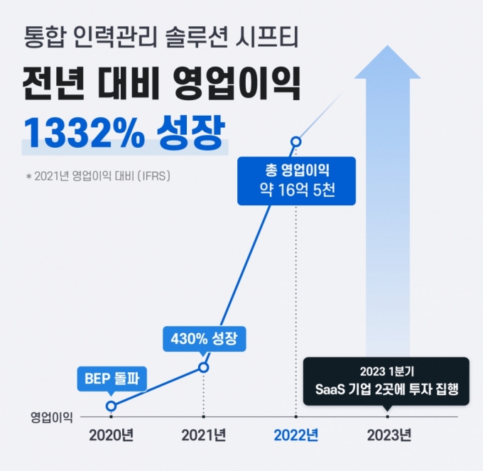 HR 솔루션 강자 '시프티', 작년 영업이익 16.5억…전년比 14배↑