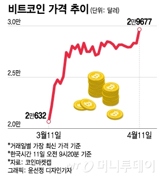 "왜 뛰는지 몰라"…비트코인 3만달러 육박 '어리둥절 상승세'