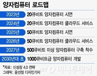 尹정부 1조원 규모 양자과학기술 프로젝트, 본격 예타 돌입