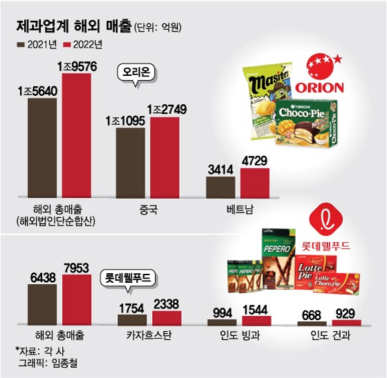 베트남 제사상에도 등장…한국보다 많이 팔린 'K 과자' 뭐 있나