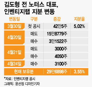 인벤티지랩, 파트너사 전 대표도 주식 수십회 '샀다 팔았다'