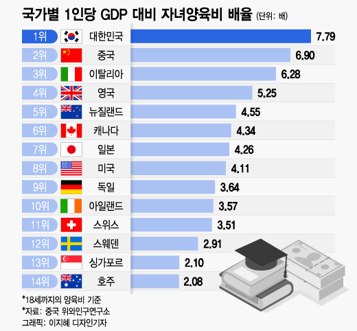 [더차트]'등골브레이커' 韓 양육비 세계최대? "1인당 GDP 7.8배"