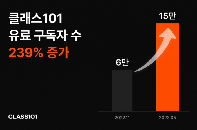 '구독' 전환한 클래스101, 6개월간 15만 유료 구독자 모았다
