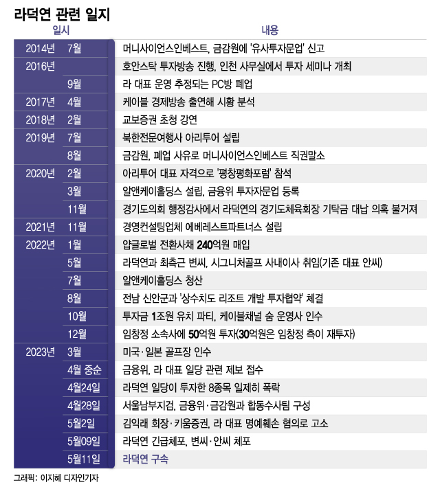 PC방·北여행사·컨설팅사… '작전 총책' 의혹, 라덕연의 9년