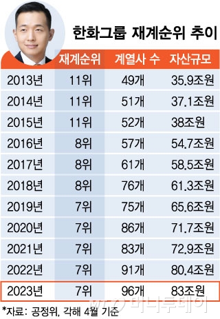 '자산 100조' 넘보는 한화의 성장 원동력 '김동관의 DNA'