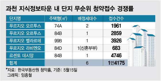 "당첨땐 10억 번다" '준강남'에 우르르…청약통장 1.4만개 몰려