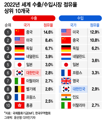 [더차트] 한국, 지난해 수출 세계 6위...수입 순위는