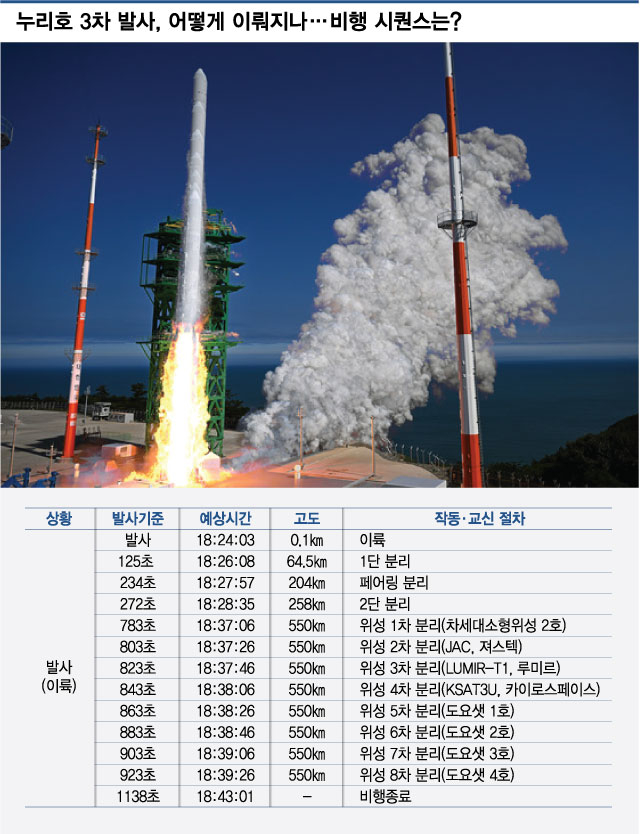 한국형발사체 누리호(KSLV-II)가 지난해 6월 전남 고흥 나로우주센터 제2발사대에서 발사되는 장면. 누리호는 25일 오후 6시24분 실용위성 8기를 싣고 우주로 떠났다. / 사진=한국항공우주연구원