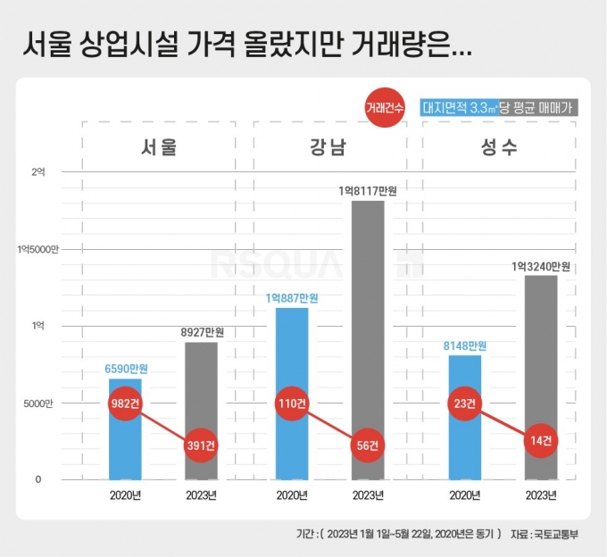 'MZ 핫플' 강남·성수동 상권 매매가, 서울 평균의 2배 육박