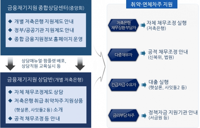 저축은행 업권의 채무조정 종합 지원체계/사진=금융감독원