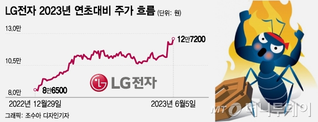 '미운오리새끼→백조' 변신...LG전자, 올 들어 49% 수익률