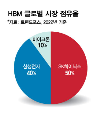 엔비디아 '원픽'은 SK하이닉스…"HBM 선두 굳힌다"