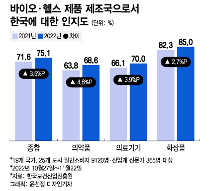 바이오·헬스 한국 인지도 75.1%… 해외 75% "삼바 알아요"