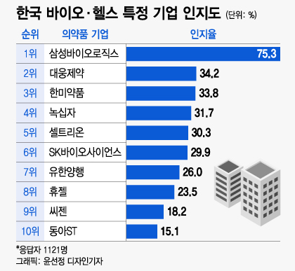 바이오·헬스 한국 인지도 75.1%… 해외 75% "삼바 알아요"