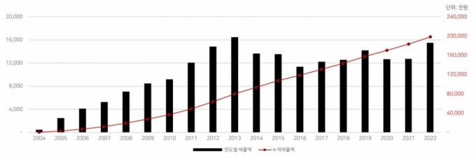 투비소프트, 연간 라이선스 매출 150억→200억 증가 기대