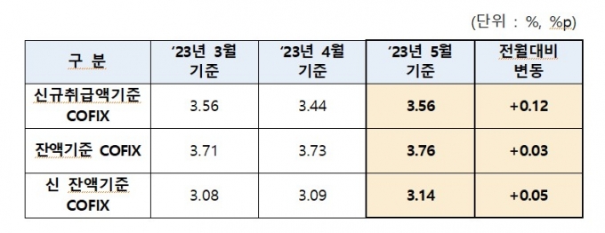 5월 신규코픽스 0.12%p 오른 3.56%…은행 주담대 오른다(상보)