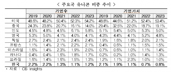 "韓 유니콘, 글로벌 비중 2.1%→0.8%…CVC 규제 풀어야"