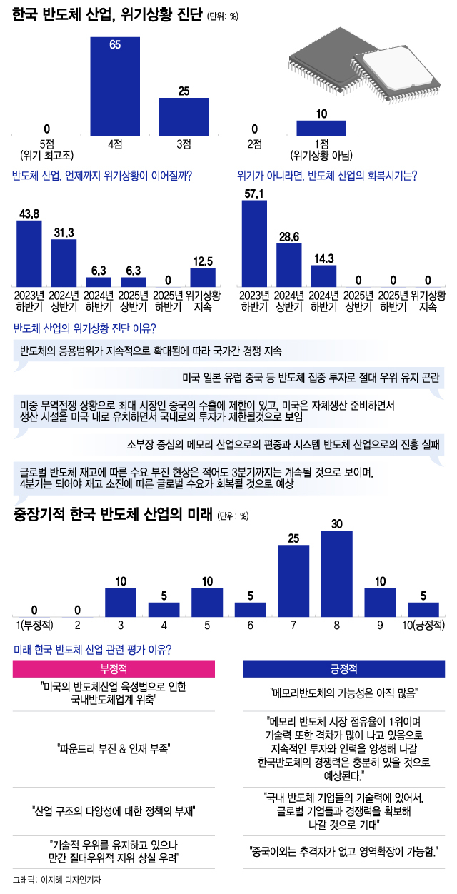 기로에 놓인 韓반도체 위기진단 65%…"그래도 미래는 밝다"