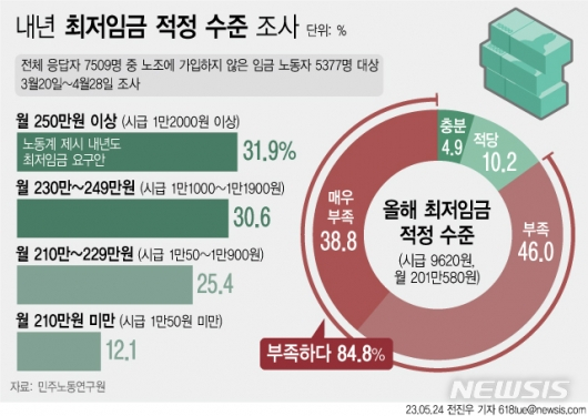 '27%인상vs동결·삭감'…단단히 꼬인 최저임금, 마감 앞두고 또 파행