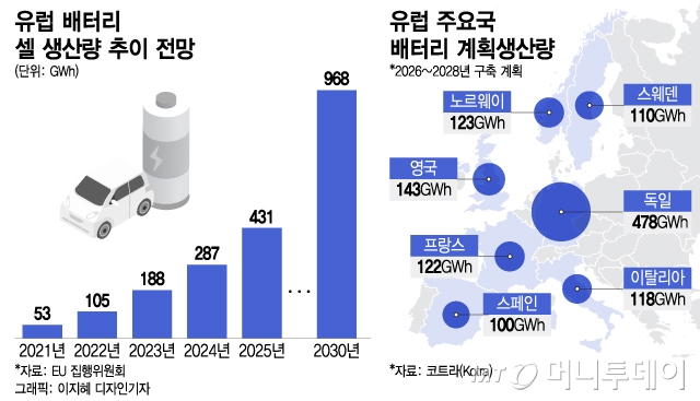 K배터리가 선택한 韓 소·부·장에 모여든 유럽 배터리업계