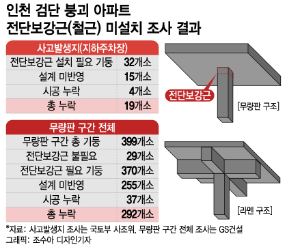 '인천 붕괴 아파트' 철근 32개 중 19개 빠졌는데 아무도 몰랐다