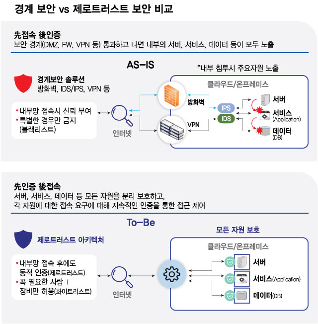 보안전략 대전환 'K-제로 트러스트' 공개…"인증·분리·경계 강화"