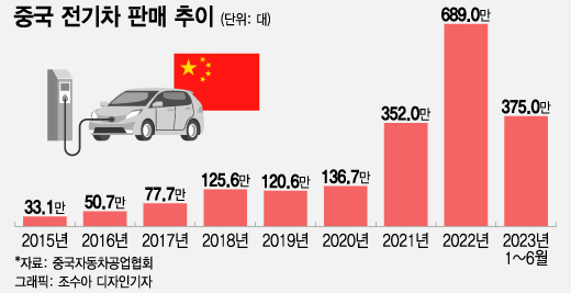 中 전기차 판매비중 35.1%↑..."내연차 값이면 '전기차' 산다"