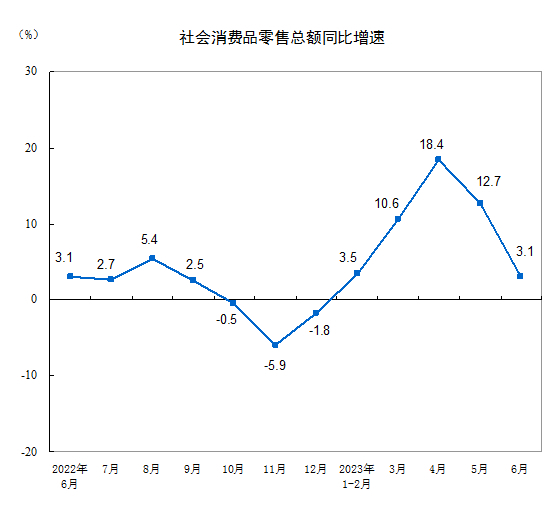 중국 월별 소매판매 증가율 추이/사진=국가통계국