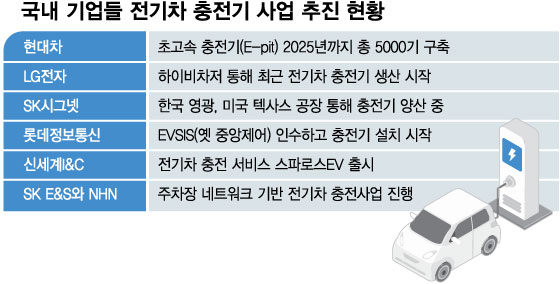 국내 기업들 전기차 충전기 사업 현황 /그래픽=김현정 디자인기자