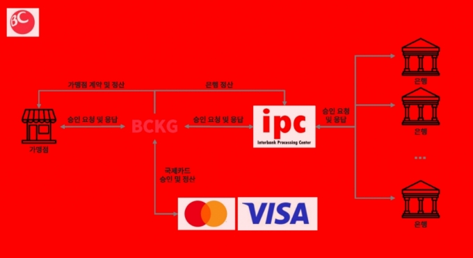 BCCARD Kyrgyzstan(BCKG) 출범 후 키르기스스탄의 결제시장 구조도/사진=BC카드