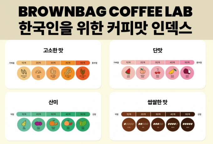 '한국형 커피맛 지표' 만든 스타트업 "원하는 커피맛 찾게 돕는다"