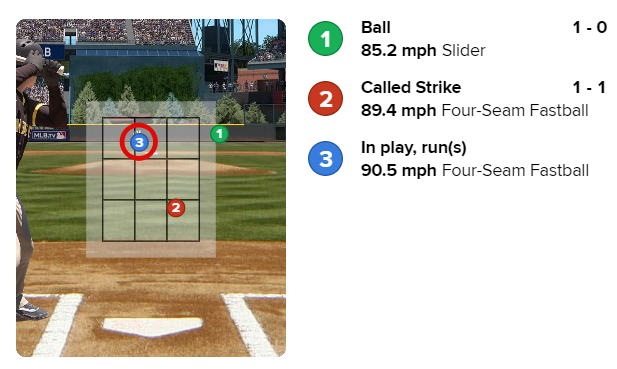 김하성이 1회부터 홈런으로 연결한 공(빨간색 원)은 프리랜드의 3구째 포심 패스트볼이었다. /사진=MLB.com 공식 홈페이지 게임데이 