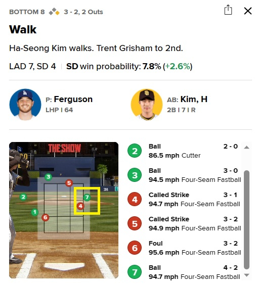 5일(한국시간) LA 다저스-샌디에이고 경기에서 나온 김하성과 케일럽 퍼거슨의 7회말 맞대결 투구표. 노란색 네모 안 7구째 공은 스트라이크로 판정받아도 이해했을 아슬아슬한 볼이었다. /사진=MLB.com