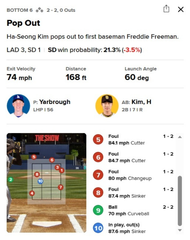 6일(한국시간) 샌디에이고-LA 다저스전 6회말 김하성과 라이언 야브로의 맞대결 투구표. /사진=MLB.com