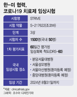 韓-美 공동 개발 코로나 신약 정체는 '조코바'… 이달 첫 환자등록