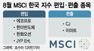 모건스탠리캐피털인터내셔널(MSCI) 한국 지수 구성이 변경된 가운데 에코프로와 한미반도체, 한화오션, JYP Ent.가 새롭게 편입됐다. CJ와 이마트는 편출됐다.