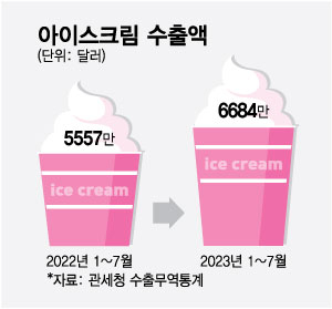 외국인 입맛 잡은 메로나·설레임...K아이스크림, 수출 20% 늘었다