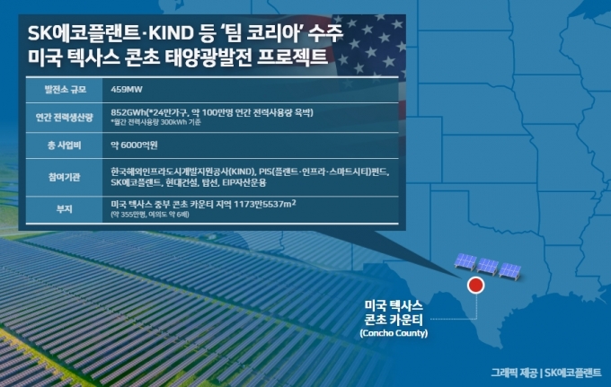 SK에코플랜트·KIND '팀 코리아', 美 6000억 초대형 태양광 사업 수주
