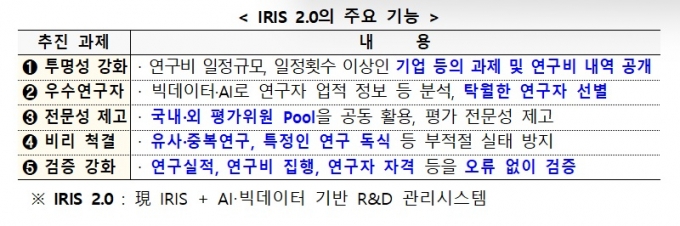 "R&D사업 '상대평가'한다…저성과 과제 매년 점검, 구조조정"