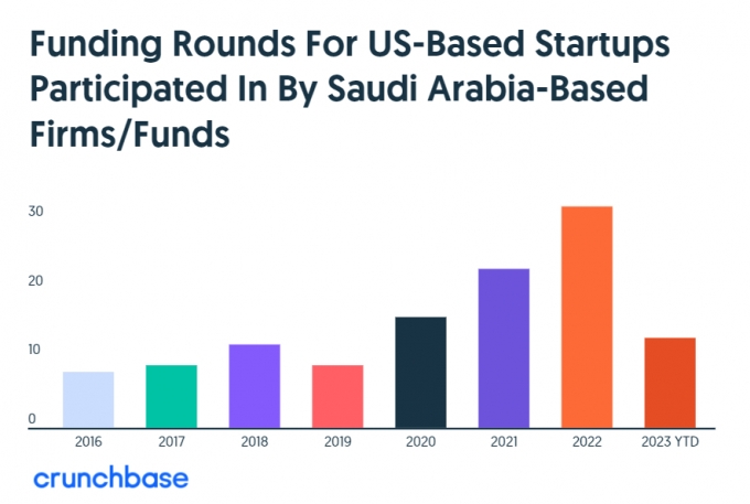 사우디아라비아에 기반을 둔 회사 및 펀드가 미국 스타트업에 투자한 건수/사진제공=크런치베이스